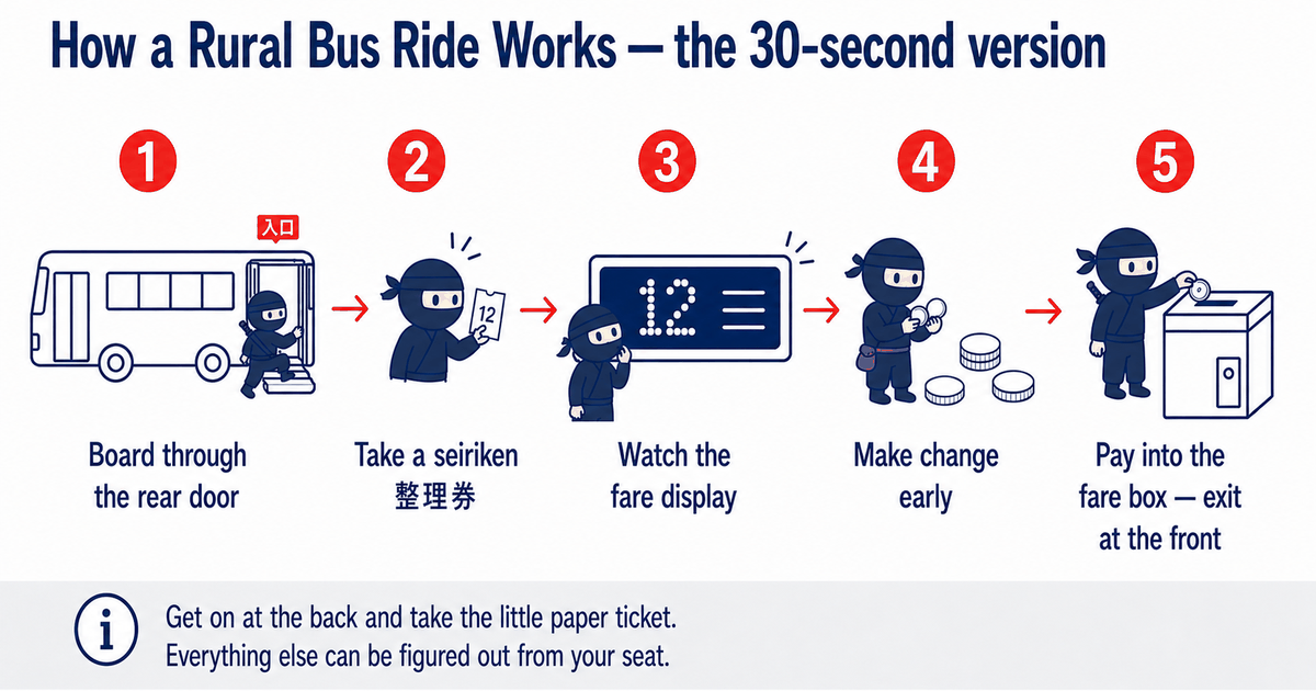 Five-step diagram of riding a rural bus in Japan: board through the rear door, take a seiriken, watch the fare display, make change early, and pay into the fare box as you exit at the front.