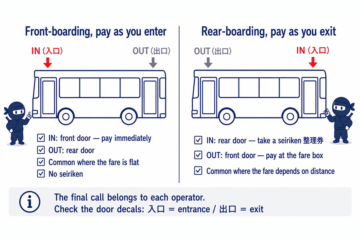 Comparison diagram of Japan's two bus systems: front-boarding pay-as-you-enter with a flat fare, versus rear-boarding pay-as-you-exit with a seiriken and distance-based fare.