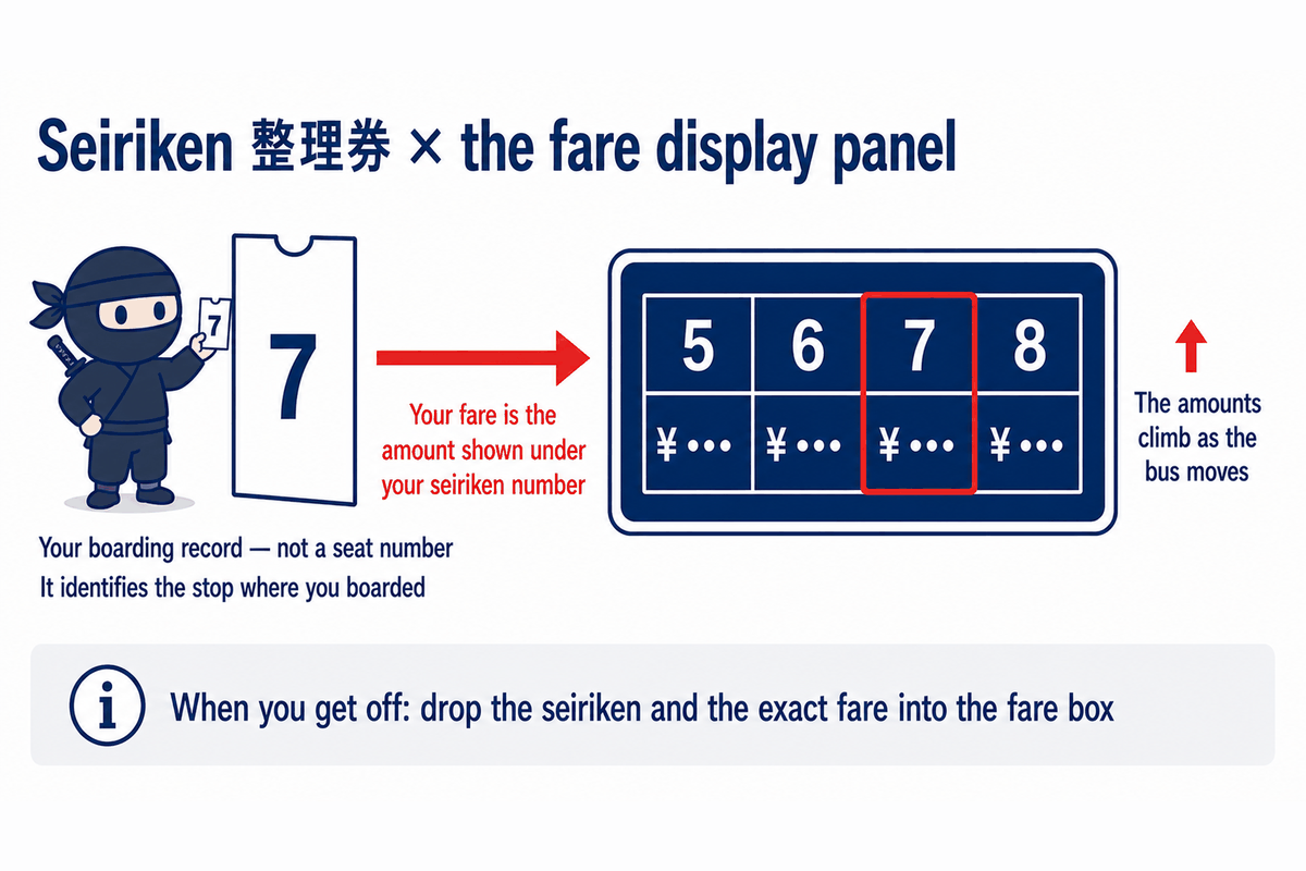 Diagram showing how the number on a seiriken ticket, number 7 in this example, matches the same number on the bus fare display panel, where the fare amount rises as the bus travels.