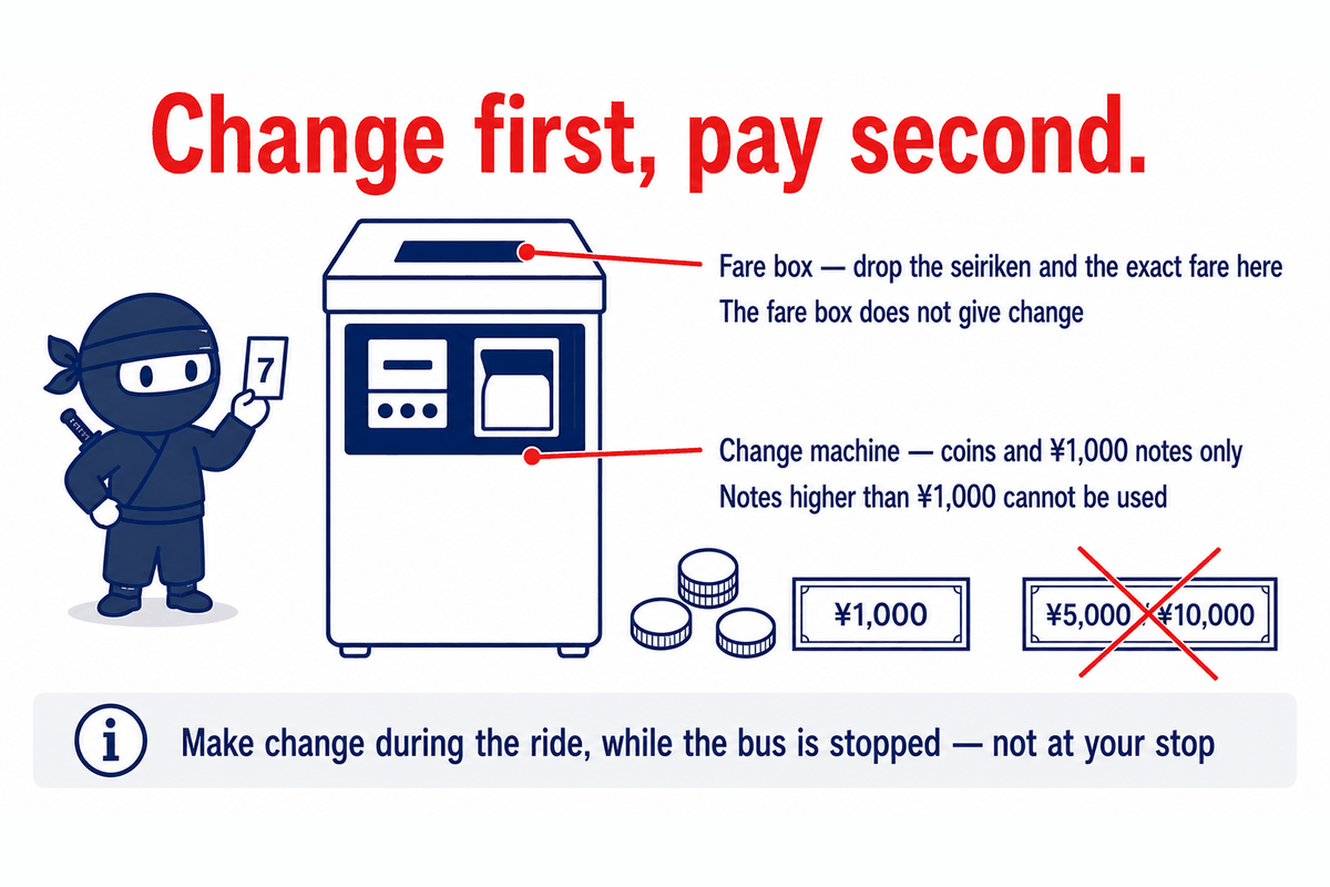 Diagram of a Japanese bus fare box and its built-in change machine, showing where to drop the seiriken and exact fare, and noting that the change machine takes coins and 1,000 yen notes only.
