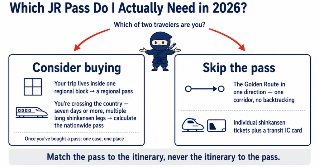 Decision diagram for the 2026 JR Pass: consider buying if your trip lives inside one regional block or crosses the country over seven days or more, and skip the pass for a one-direction Golden Route using individual shinkansen tickets and a transit IC card.