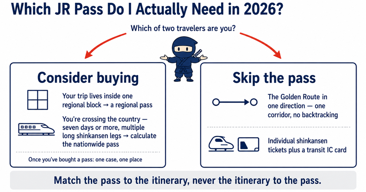 Decision diagram for the 2026 JR Pass: consider buying if your trip lives inside one regional block or crosses the country over seven days or more, and skip the pass for a one-direction Golden Route using individual shinkansen tickets and a transit IC card.